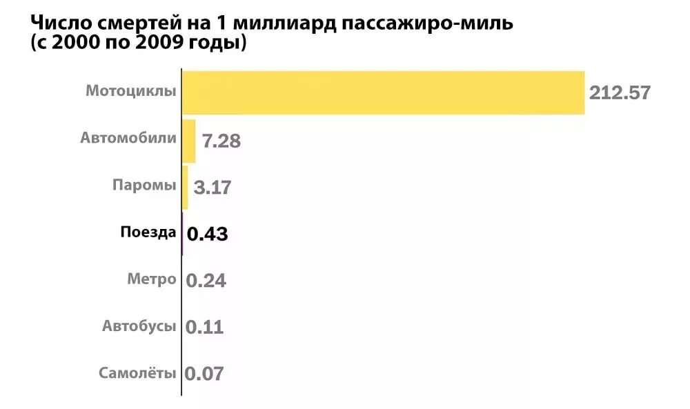 Самый безопасный с класс. Самый опасный вид транспорта в мире статистика. Самый опасный вид транспорта по статистике. Самый безопасности вид транспорта в мире статистика. Самый опасный вид транспорта в мире.