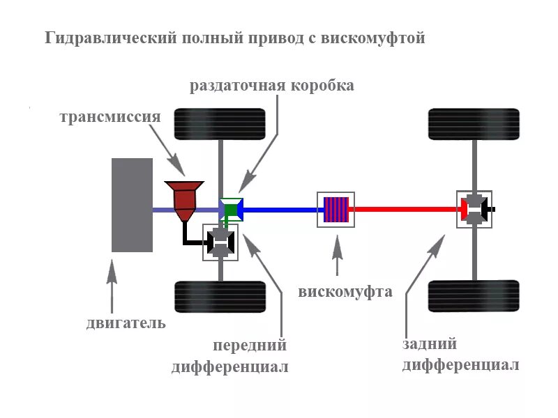 Какие механизмы есть в машине