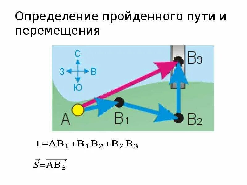 Перемещение является единица. Определение пройденного пути и перемещения. пройденный путь определение. путь и перемещение физика. измерения пройденного пути.