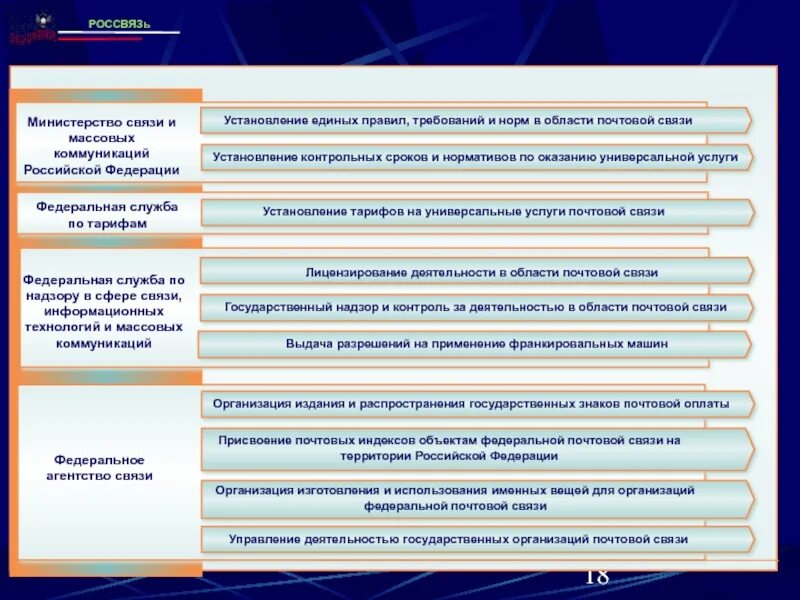 Информация деятельности ведомства. Функции Министерства связи. Деятельность в области почтовой связи. Полномочия Министерства связи и массовых коммуникаций. Министерство связей и массовых коммуникаций структура.