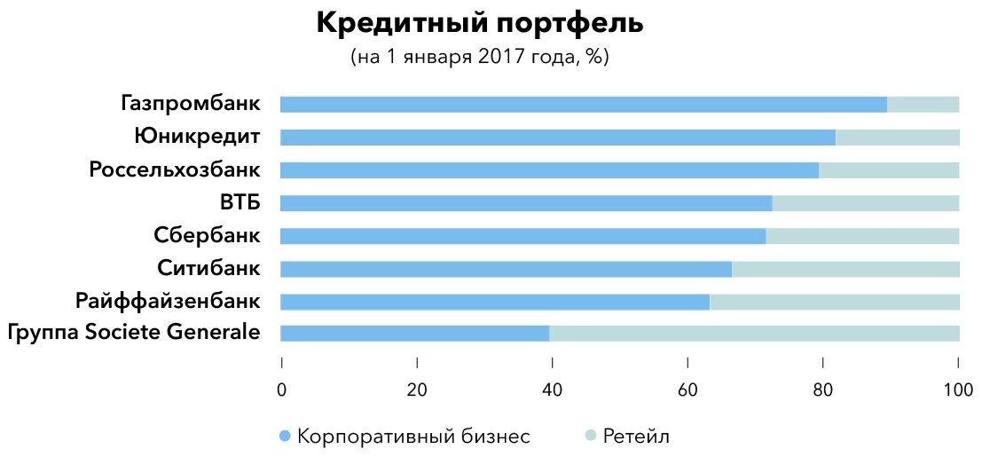 Статистика газпромбанка. Структура кредитного портфеля сбербанка. Динамика кредитного портфеля втб. Динамика кредитного портфеля втб. Кредитный портфель 2020.