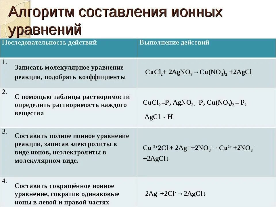 Составьте молекулярные и ионные уравнения h2so4. Как составлять ионные уравнения 9 класс. Как решать ионные уравнения по химии. Как составлять ионные уравнения алгоритм. Как записать ионное уравнение реакции.