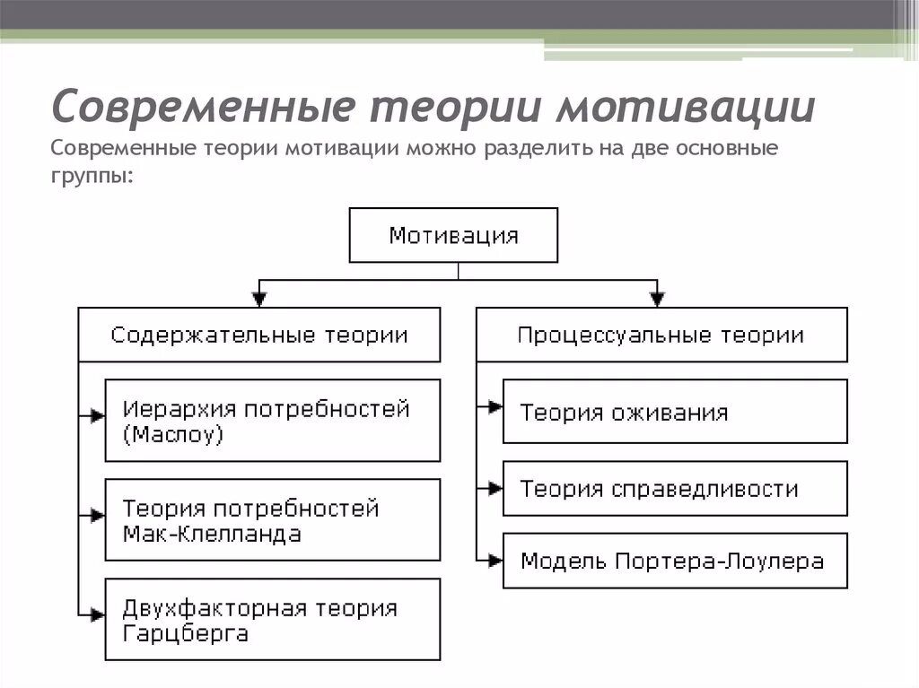 Теорий мотивации трудовой деятельности. Схема процессуальных теорий мотивации. Современные теории мотивации содержательные. Современные теории мотивации содержательные и процессуальные. Современные теории мотивации персонала.