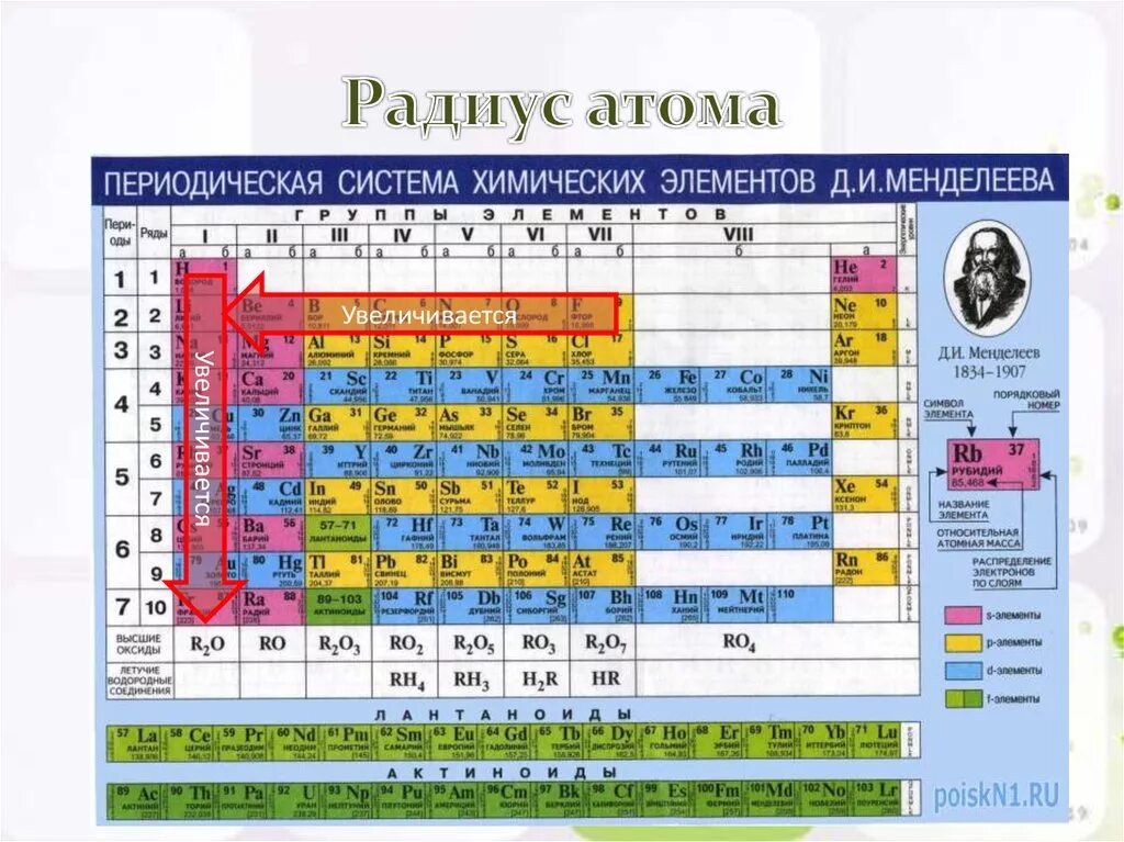 Наибольший радиус атома у элемента. Радиус ядра атома по таблице Менделеева. Таблица атомных радиусов химических элементов. Таблица Менделеева по химии радиус атома. Порядок уменьшения атомного радиуса в таблице Менделеева.