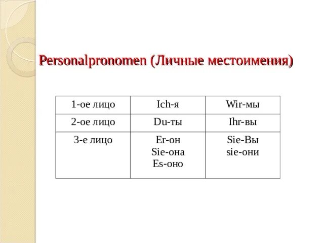 Изыска 1 ое. 3 Е лицо местоимения. 3е лицо. 2 Ое лицо местоимений. 1 2 3 Е лицо.