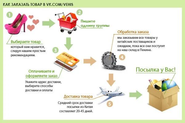 Можно ли делать доставку. Схема оформления заказа. Памятка покупателю интернет магазина. Оформление заказа. Товар.