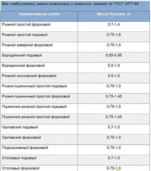 Сколько весит Буханка хлеба по ГОСТУ. Вес буханки хлеба в СССР по ГОСТУ. Вес булки хлеба по ГОСТУ В СССР. Вес буханки черного хлеба в СССР ГОСТ. Вес хлеба по госту