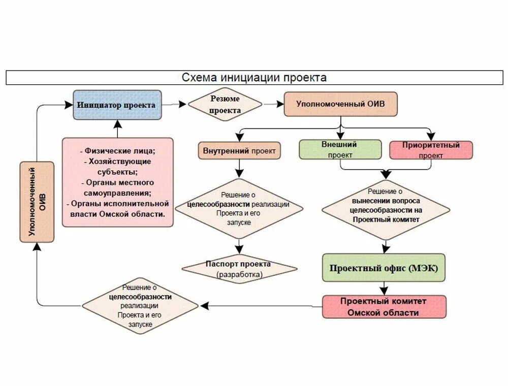 Инициация проекта основные стадии. Инициация проекта схема. Стадия инициации проекта. Процессы инициации проекта схема. Инициация проекта пример.