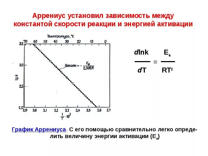 График зависимости константы скорости реакции от температуры. Зависимость константы скорости химической реакции от температуры. График Аррениуса энергия активации. Зависимость константы скорости от энергии активации. Кинетическая энергия зависит от температуры