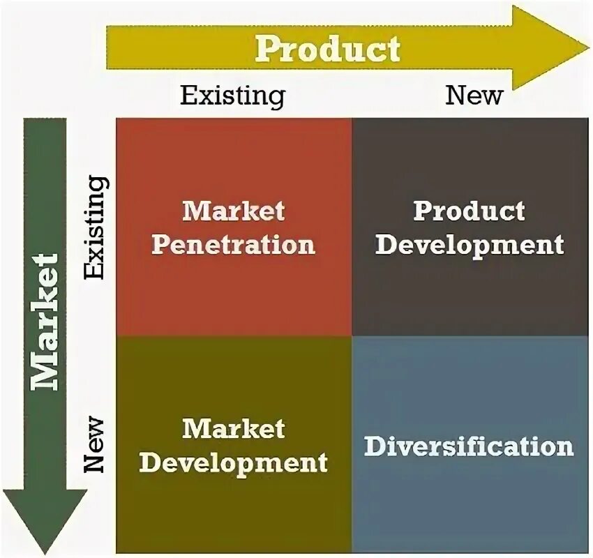 Product/Market Expansion Grid Strategies. Product / Market Matrix Ansoff. Product/Market Expansion Grid на русском. Ансофф. Existing product