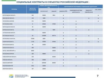 Соцконтракт тестирование 2024