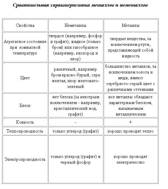 Систематизация и обобщение знаний по теме неметаллы. Физ свойства металлов и неметаллов таблица. Сравнение свойств металлов и неметаллов таблица 11 класс. Свойства металлов и неметаллов таблица. Таблица характеристика металлов и неметаллов.