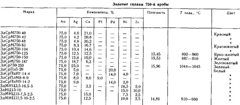 Как найти плотность золота. Лигатура 750 пробы золота. сплавы золота 585 пробы таблица. таблица сплавов золота 750 пробы. состав золота 750 пробы таблица.