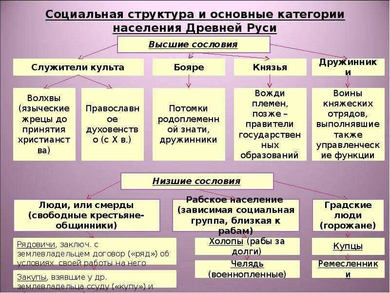 Представители какого сословия стали участниками первых