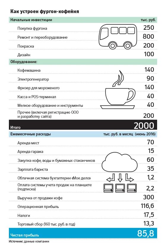 Сколько приносит кофе. Прибыль кофейни. Доходы кофейни. Прибыль кофейни в месяц. Прибыль от кофейни.