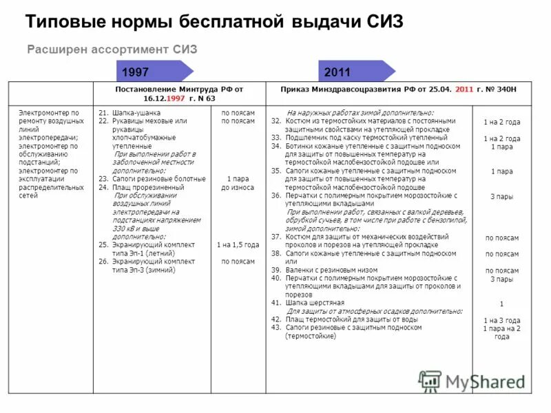 Изменения норм выдачи сиз