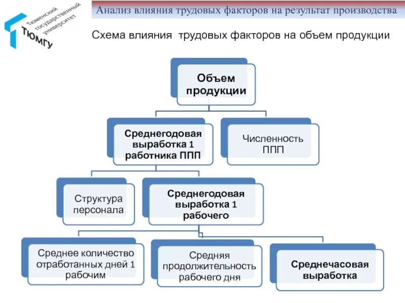 Анализ трудовых ресурсов. Анализ влияния трудовых факторов. Анализ трудовых ресурсов организации. Показатели анализа трудовых ресурсов. Назовите результат производства