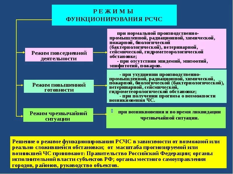 Режимы функционирования при ЧС. Государственная система предупреждения чрезвычайных ситуаций. Реагирование на Чрезвычайные ситуации. Структура предупреждения ЧС.