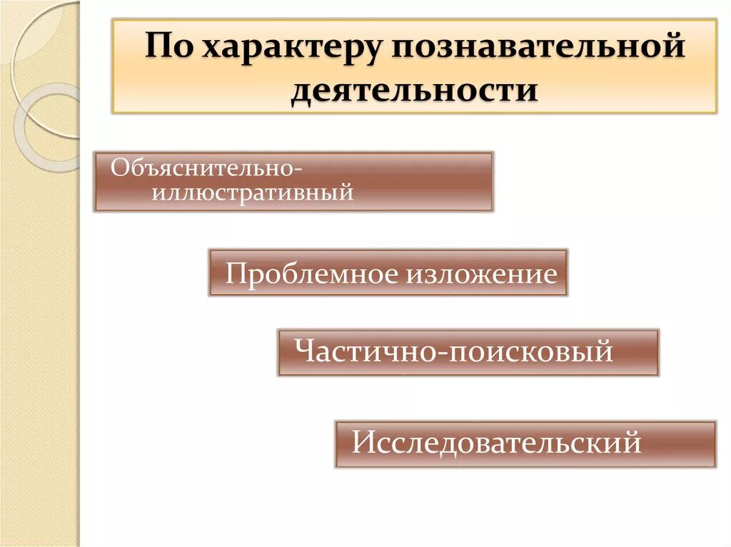 Характер познавательной деятельности. Поисковый характер познавательной деятельности. Частично-поисковый, исследовательский. Методы по характеру познавательной деятельности.