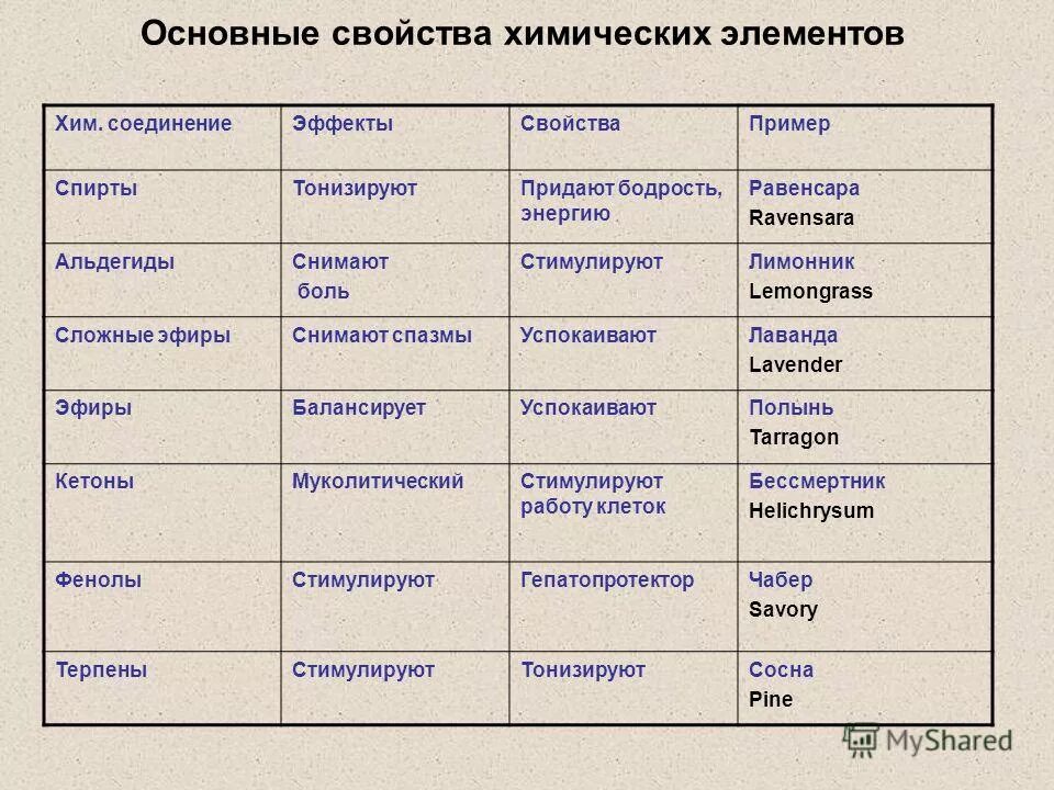 основных свойств их высших оксидов. важнейшие свойства элементов. таблица изменений свойств химических элементов. изменение свойств химических элементов в главных подгруппах. усиление кислотных свойств гидроксидов.