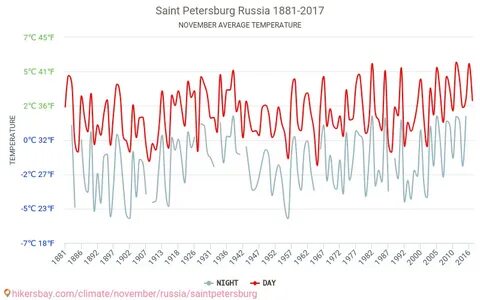 Погода петербург на ноябрь 2023
