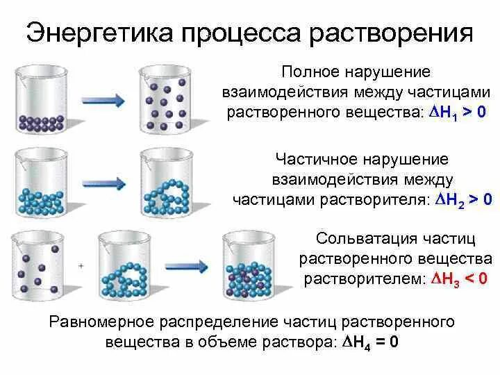 Растворение это химический процесс. Растворы. Теория растворения веществ. Энергетика процесса растворения. Растворы процесс растворения химия. Механизм растворения веществ в воде.