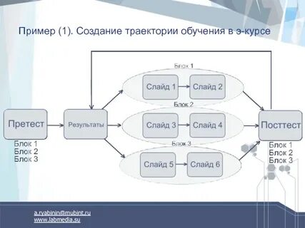 Создание траектории обучения
