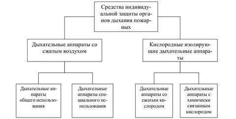 К простейшим средствам органов дыхания относятся
