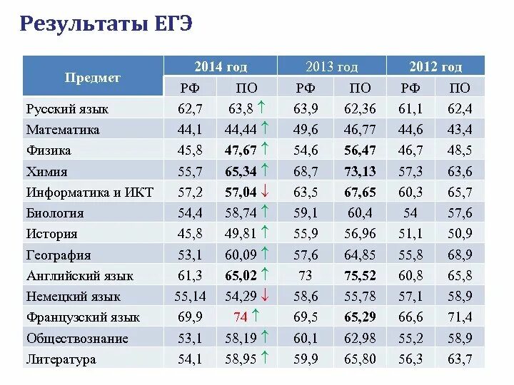 Результаты пробников огэ 2024 алтайский край. Результаты ЕГЭ. Таблица результатов ЕГЭ. Баллы за ЕГЭ результат. Результаты ЕГЭ баллы.