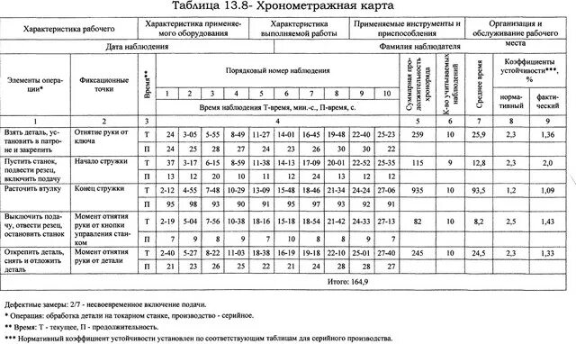 Этапы рабочего времени. Образец заполнения карты хронометража рабочего времени. Хронометраж времени таблица. Карта хронометражного наблюдения пример. Таблица хронометража рабочего времени.