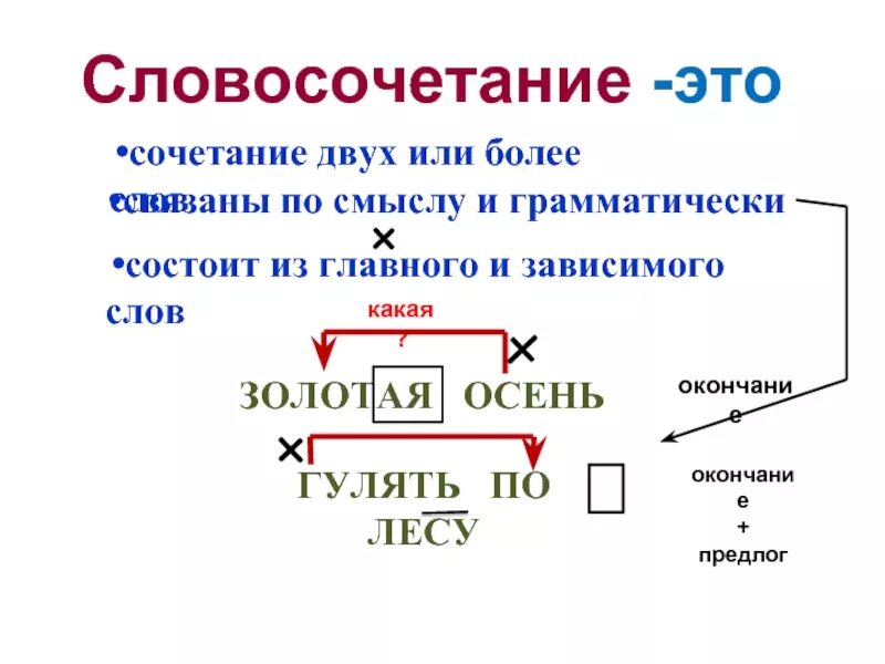 Главное слово пример. Словосочетание это. Понятие о словосочетании. Что такоес словосочетание. Схема словосочетания.