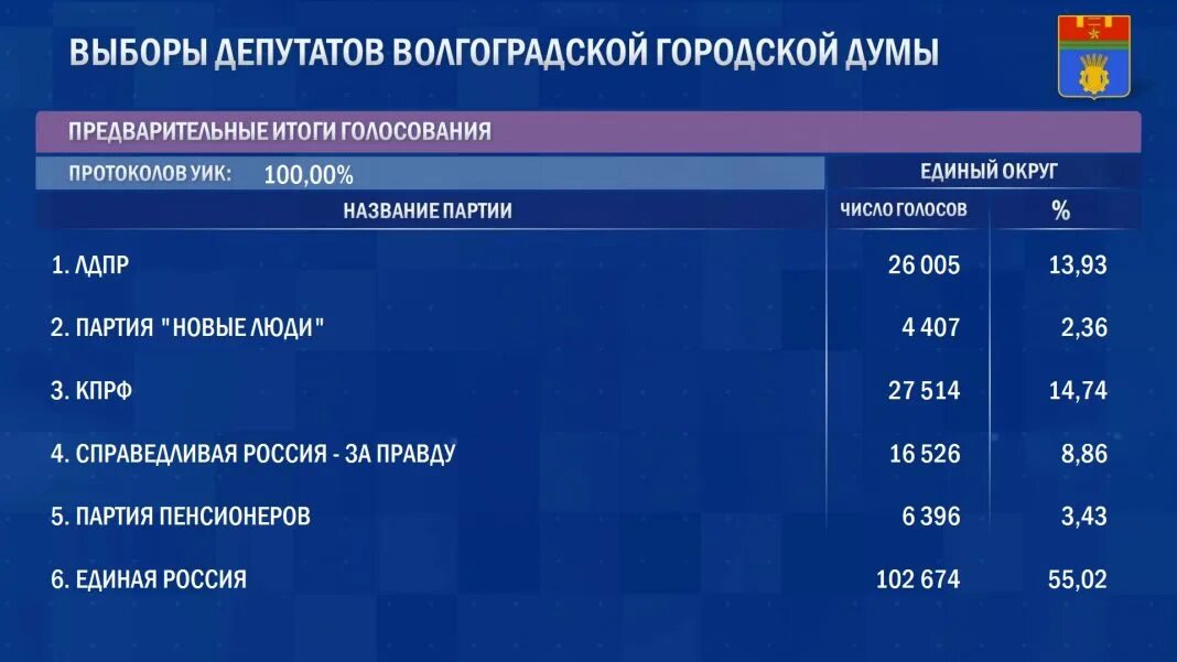 Результаты выборов в красноярском крае 2024. Предварительные итоги выборов. Итоги выборов в Волгограде. Итоги выборов в Волгограде по районам. Предварительные итоги выборов в Беларуси.