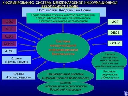 Международные отношения в информационной сфере