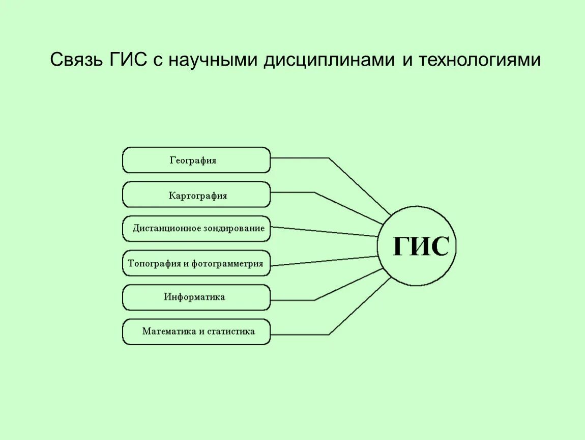 География какая дисциплина. Связь ГИС С научными дисциплинами и технологиями. Географические информационные системы. Связь геоинформатики с другими науками. География Геоинформационные системы и технологии.