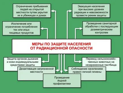 Главная мера защиты от аварии на роо