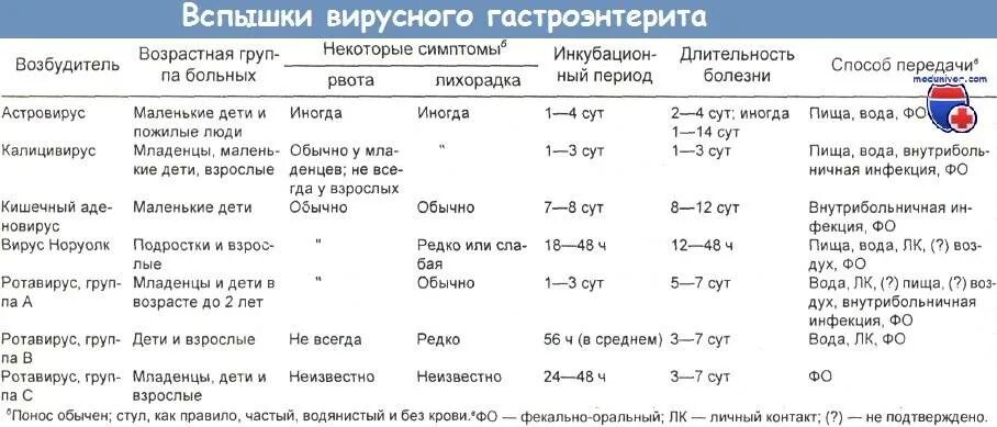 Симптомы ротавирусной инфекции у взрослого с температурой. Кишечная инфекция схема лечения препараты. Схема лечения острой кишечной инфекции. Схема лечения ротавируса у детей 3 года. Схема лечения ротавируса у детей 5.