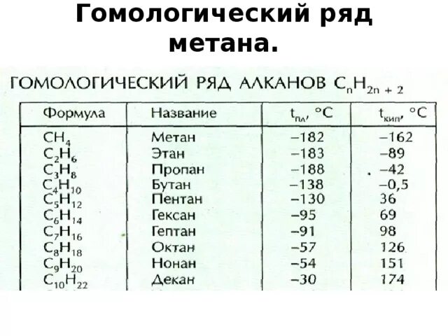 Метановый Гомологический ряд таблица. Гомологический ряд алканов метана. Общая формула гомологического ряда метана. Гомологический ряд алканов таблица до 20. Метан этан гексан