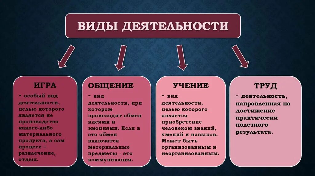 Главные черты игр. Какие виды деятельности существуют. Основные виды деятельности в психологии. Основные виды деятельности в обществознании. Дятлы виды.