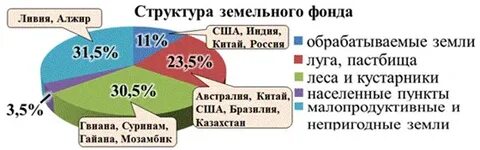Фонд земельных ресурсов