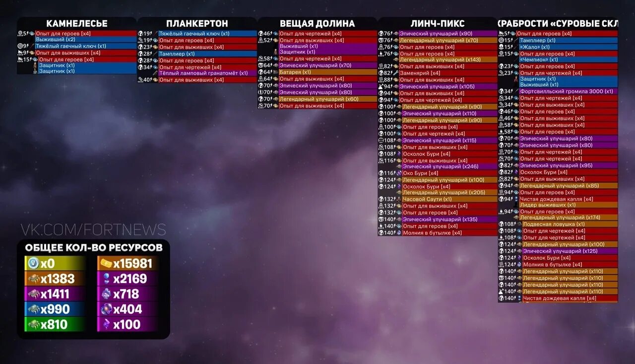 Pve alerts. Еженедельные награды фортнайт пве. Начисление вбаксов в пве. Pve фортнайт 2023. Алерты фортнайт пве.