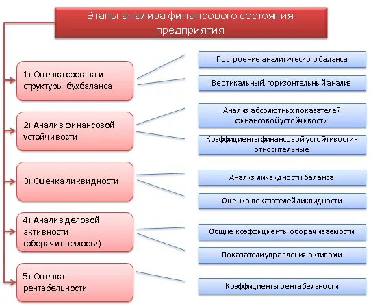 Анализ финансового состояния пао. Методика оценки анализа финансового состояния предприятия. Анализ финансового состояния организации. Этапы анализа финансового состояния предприятия. Анализ и оценка финансового состояния организации.