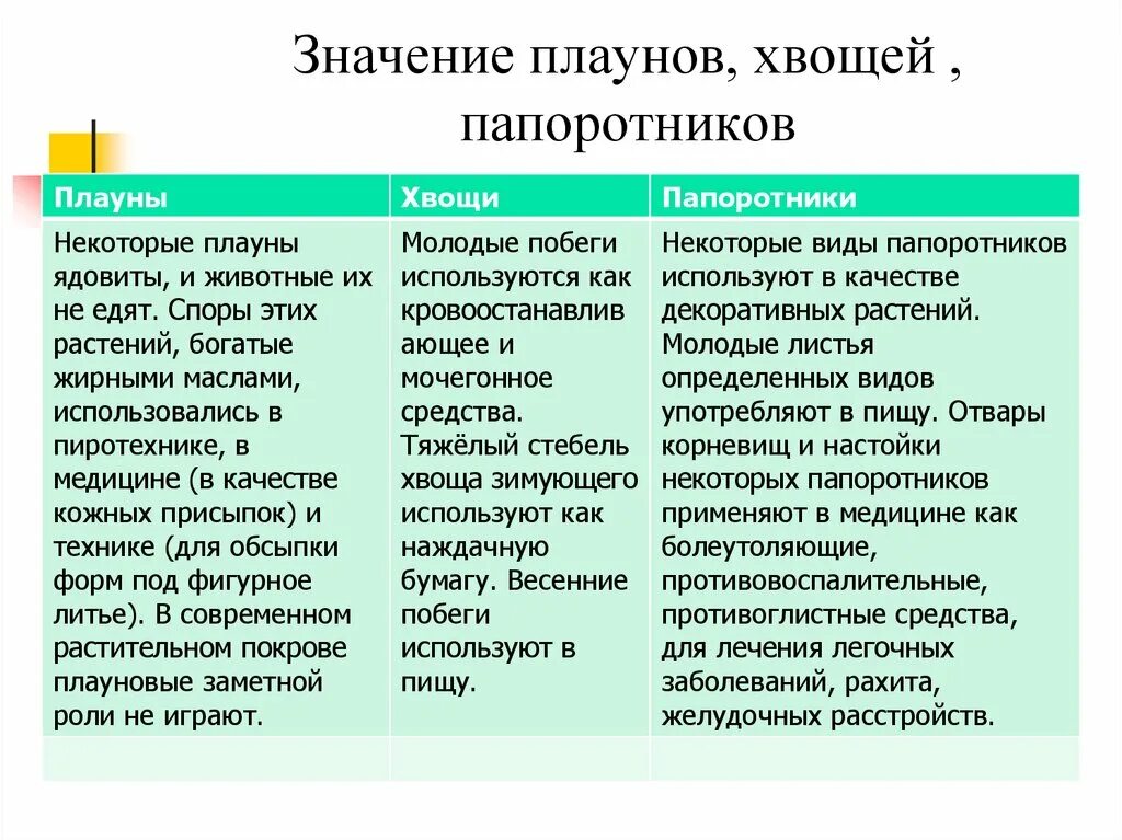 Значение папоротников хвощей и плаунов в природе. Значение папоротников плаунов и хвощей биология 5 класс. Значение плаунов в природе и жизни человека 5 класс биология таблица. Роль хвощей и плаунов в природе и жизни человека.