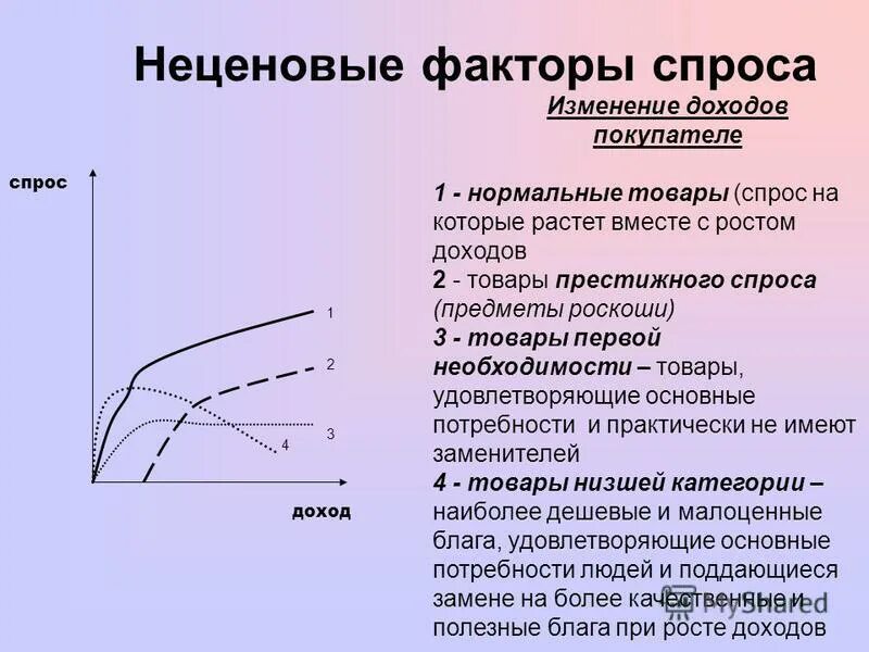 Ожидание изменения цен и доходов. Неценовые факторы спроса. факторы спроса. спрос на товары первой необходимости. факторы изменения спроса.