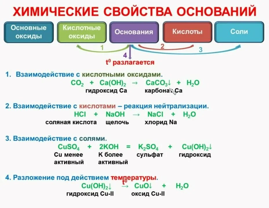 Химия 8 класс оксиды основания соли. Химические свойства оснований 8 класс химия. Химические свойства оксидов оснований кислот и солей. Схема химические свойства оснований химия 8 класс. Химические свойства основания оксиды основания кислоты соли.
