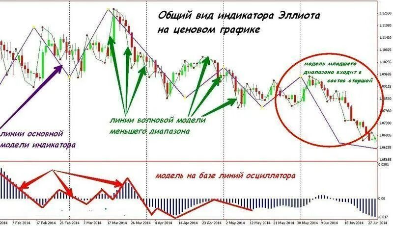 Волновая теория эллиотта. Волновая теория Эллиотта в трейдинге. Пятиволновая теория Эллиота. Коррекционные волны АВС Эллиота. Волны Эллиота на графике.