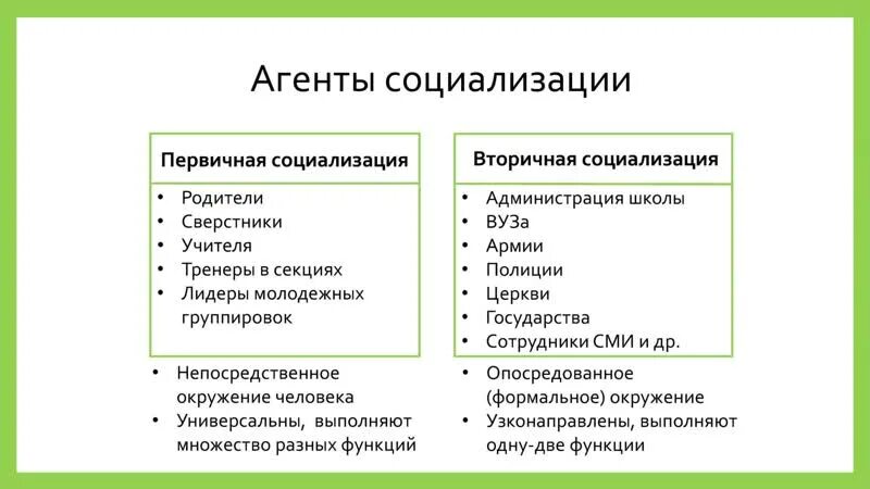 Трех агентов вторичной социализации. Агенты первичной и вторичной социализации. Агенты первичной социализации личности. Агенты социализации первичные и вторичные схема. Социализация агенты социализации Обществознание 8 класс.