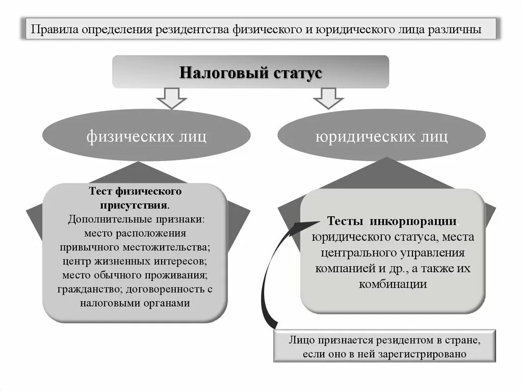 Налоговый статус 2. Налоговый статус юридического лица. Правовой статус физ лица. Налоговый статус физического лица. Критерии резидентства физических лиц.