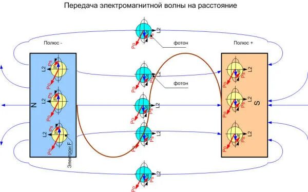 Использование электромагнитных волн для передачи информации. Схема принцип действия радиосвязи. Электромагнитные волны и их свойства принципы радиосвязи физика. Передача информации с помощью электромагнитных волн. Применение электромагнитных волн.