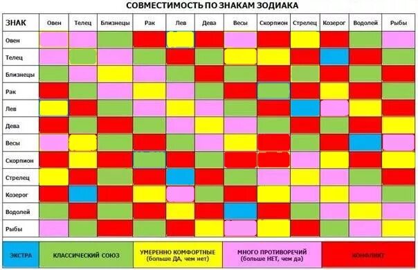 Совместимость рыбы и скорпиона в процентах. Совместимость знаков зодиака. Таблица совместимости знаков. Таблица совместимости по знакам зодиака. Совемстимость знаков Зодиак.