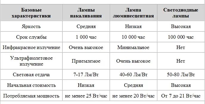 Таблица сравнения ламп. Сравнительная характеристика люминесцентных и светодиодных ламп. срок службы лампочки накаливания. сравнительная характеристика ламп накаливания и люминесцентных. сравнительная характеристика ламп накаливания и люминесцентных ламп.